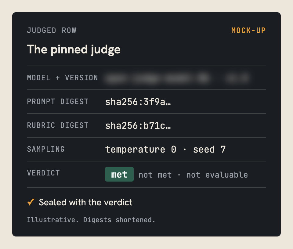 Illustrative mock-up of one pinned-judge record: model and version, prompt digest, rubric digest, sampling settings, the verdict (met, not met or not evaluable), sealed with the verdict. The judge model is named here once it is chosen.